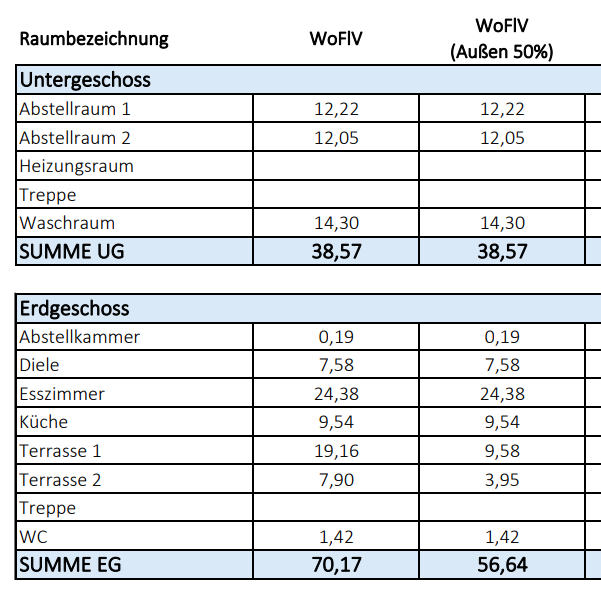 Fläche berechnen Gebäude